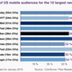 share of newspaper audience via mobile